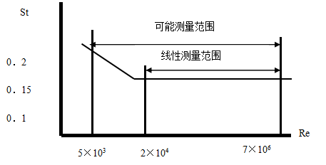 渦街流量計(jì)測量范圍