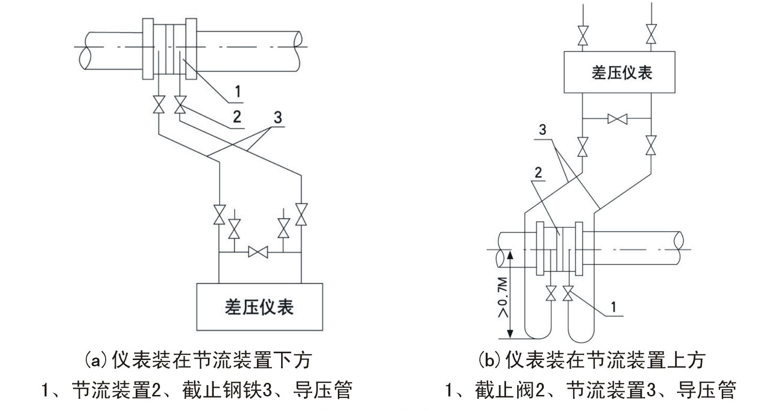 孔板流量計安裝要求