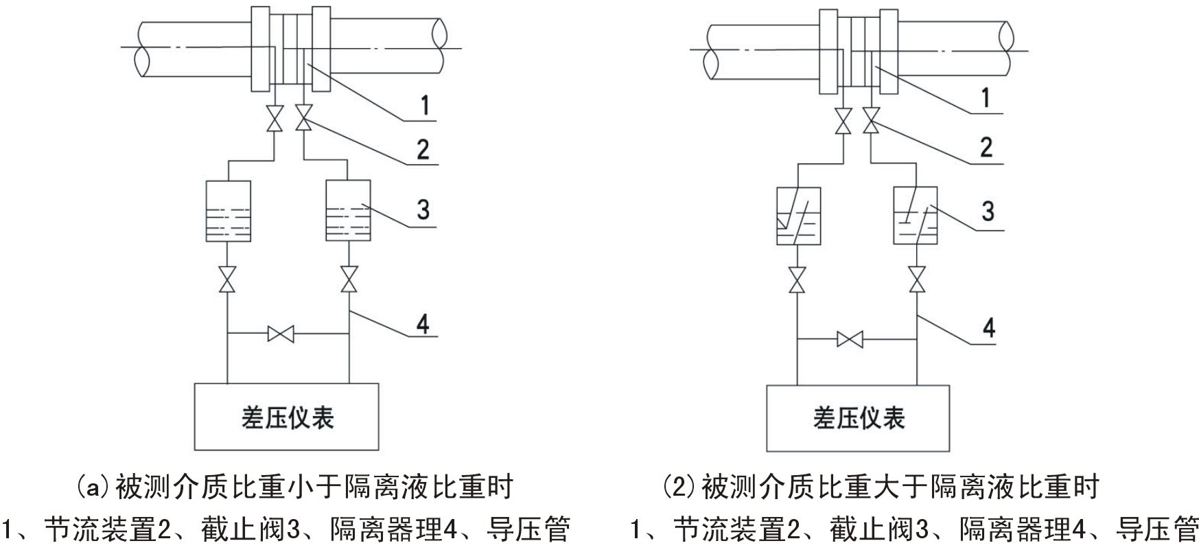 差壓類節(jié)流孔板噴嘴文丘里流量計工作原理