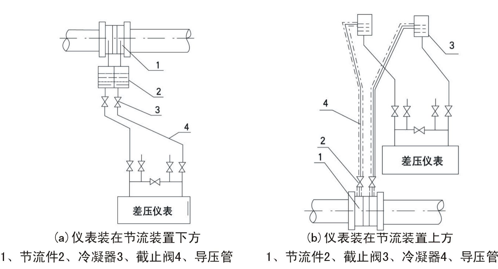 差壓類節(jié)流孔板噴嘴文丘里流量計工作原理