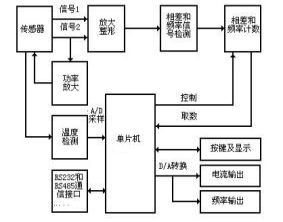 質(zhì)量流量計原理圖