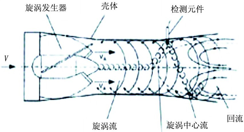 旋進(jìn)旋渦發(fā)生體