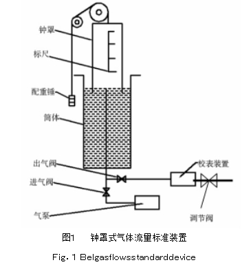  圖１	鐘罩式氣體流量標準裝置