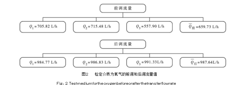 圖２	檢定介質(zhì)為氧氣的前調(diào)和后調(diào)流量值  Ｆｉｇ．２ Ｔｅｓｔｍｅｄｉｕｍｆｏｒｔｈｅｏｘｙｇｅｎｂｅｆｏｒｅｏｒａｆｔｅｒｔｈｅｔｒａｎｓｆｅｒｆｌｏｗｒａｔｅ