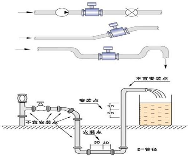 食品衛(wèi)生專用流量計(jì)