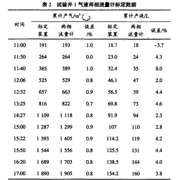 氣田井用智能旋進漩渦,氣液兩相流量計