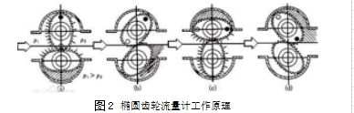 圖2	橢圓齒輪流量計(jì)工作原理