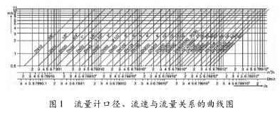 電磁流量計(jì)口徑、流速與流量關(guān)系的曲線(xiàn)圖