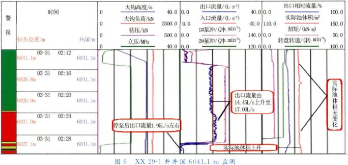 ＸＸ　２９ － １ 井井深 ６０４１． １ｍ 監(jiān)測