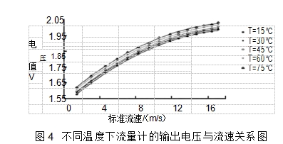 圖4	不同溫度下流量計的輸出電壓與流速關系圖