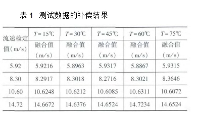 表1	測試數(shù)據(jù)的補償結果