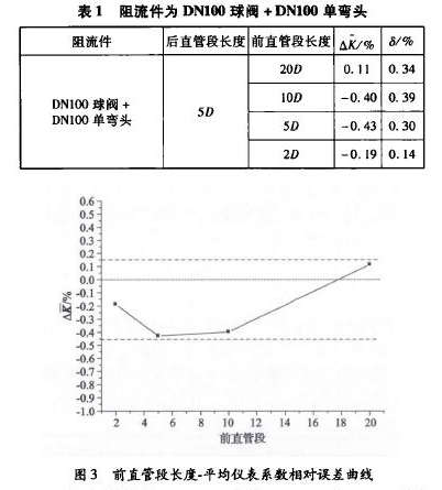 表1阻流件為DN100球閥+ DN100單彎頭 圖3前直管段長度一平均儀表系數(shù)相對誤差曲線