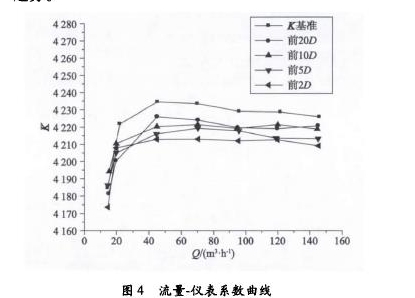 圖4流童一儀表系數(shù)曲線