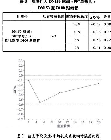 表3阻流件為DN150球閥+90“單彎頭+         DN150變D100漸縮管 圖7前直管段長度一平均儀表系數(shù)相對誤差曲線