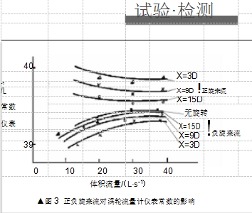 ▲圖 3  正負(fù)旋來流對渦輪流量計儀表常數(shù)的影響