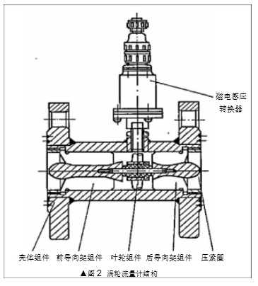 ▲圖 2  渦輪流量計結(jié)構(gòu)