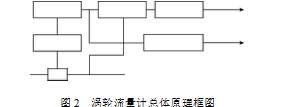 圖2  渦輪流量計總體原理框圖