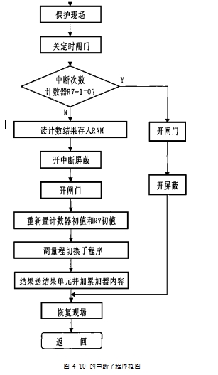 圖 4  T0 的中斷子程序框圖