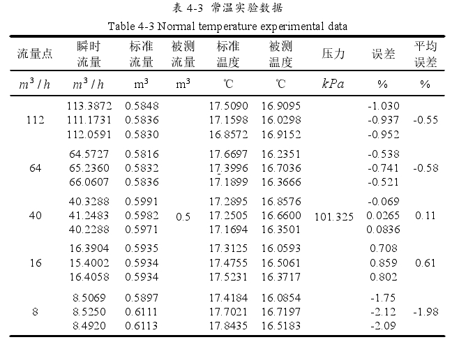 表 4-3 常溫實驗數據