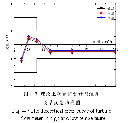 圖 4-7 理論上渦輪流量計與溫度關系誤差曲線圖