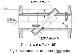 圖 1	超聲波流量計原理圖