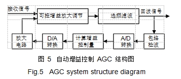 圖 5	自動增益控制 AGC 結(jié)構(gòu)圖