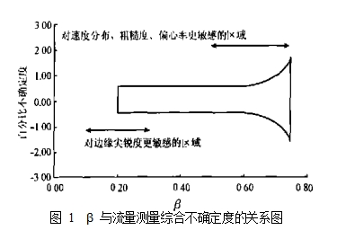 圖 1  β 與流量測(cè)量綜合不確定度的關(guān)系圖