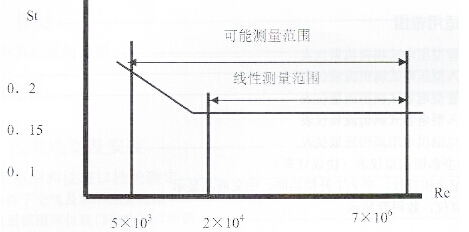 蒸汽渦街流量計(jì)