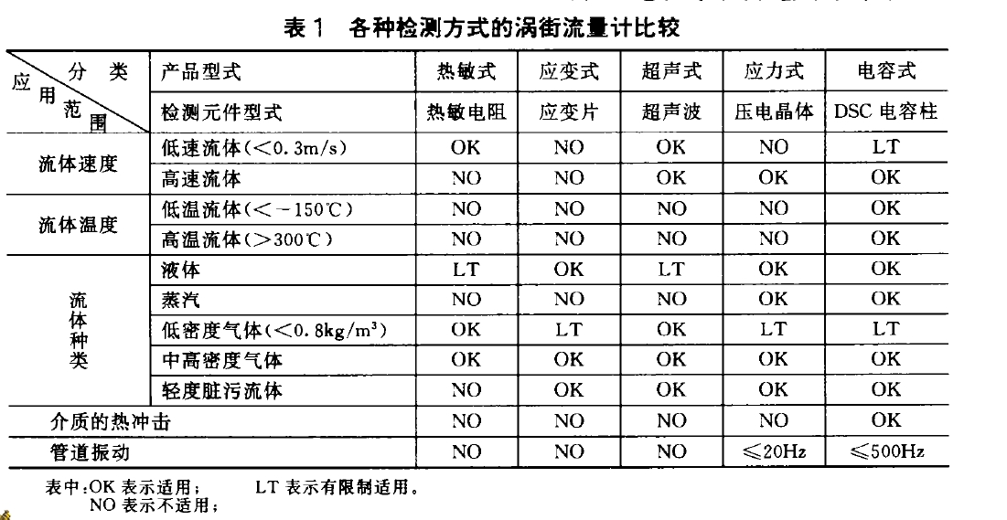 表1各種檢測(cè)方式的渦街流里計(jì)比較