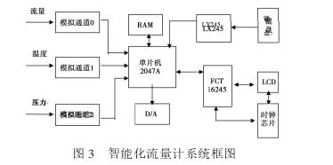 圖3智能化流量計(jì)系統(tǒng)框圖