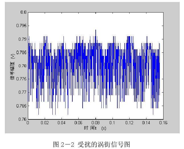 圖 2－2 受擾的渦街信號圖 