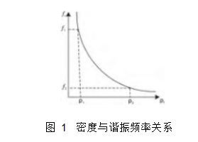 圖 1	密度與諧振頻率關系