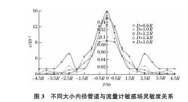 圖3 不同大小的內(nèi)徑管道與流量計敏感場靈敏度關(guān)系