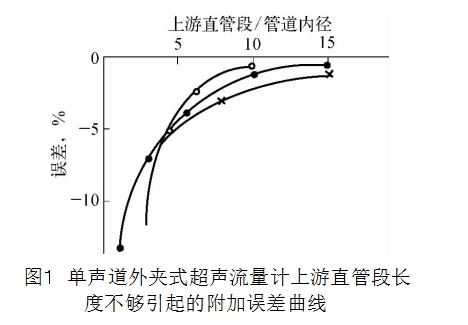 圖１ 單聲道外夾式超聲流量計(jì)上游直管段長度不夠引起的附加誤差曲線