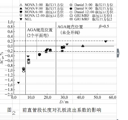 圖２前直管段長度對孔板流出系數(shù)的影響 	 			