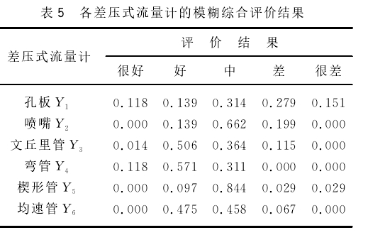 表５　各差壓式流量計的模糊綜合評價結(jié)果