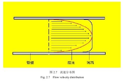 圖2.7流速分布圖