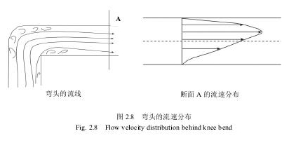 圖2.8彎頭的流速分布