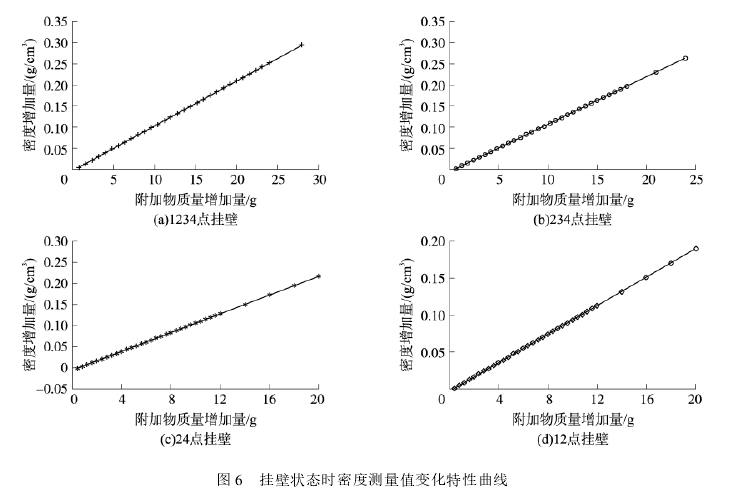 圖 6 掛壁狀態(tài)時(shí)密度測(cè)量值變化特性曲線