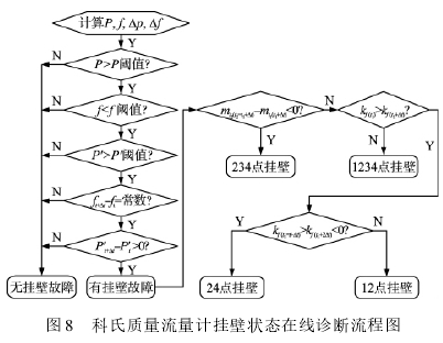 圖 8 科氏質(zhì)量流量計(jì)掛壁狀態(tài)在線診斷流程圖