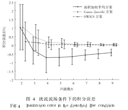 圖 4　擾流流場(chǎng)條件下的積分誤差