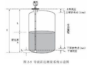 圖2-5導(dǎo)波雷達(dá)測量系統(tǒng)示意圖