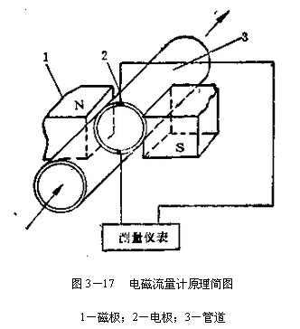 電磁流量計工作原理圖