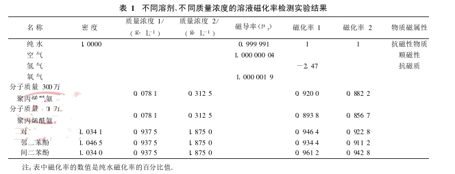 不同溶劑、不同質(zhì)量濃度的溶液磁化率檢測(cè)實(shí)驗(yàn)結(jié)果