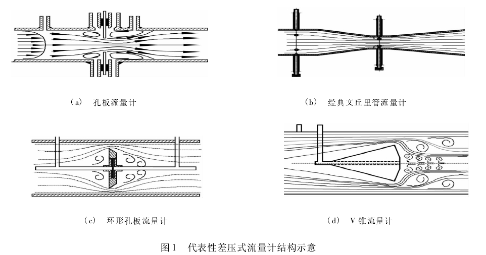 圖 1 代表性差壓式流量計結構示意