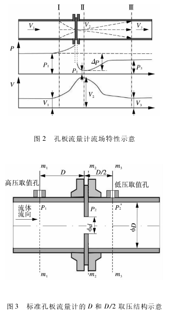 圖2孔板流量計流場特性示意圖3標準孔板流量計的D和D/2取壓結構示意