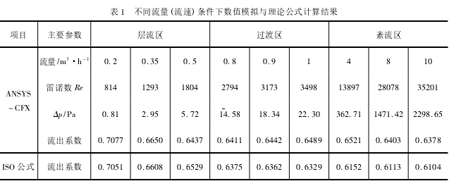 表 1 不同流量( 流速) 條件下數(shù)值模擬與理論公式計算結果