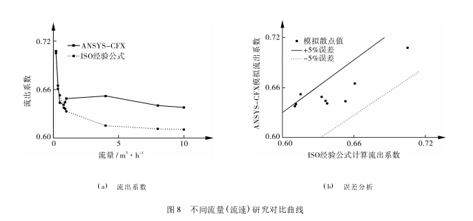 圖 8 不同流量( 流速) 研究對比曲線