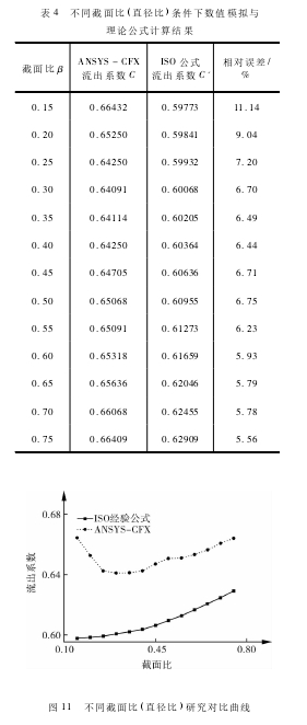 表 4 不同截面比( 直徑比) 條件下數(shù)值模擬與理論公式計算結果 圖 11 不同截面比( 直徑比) 研究對比曲線