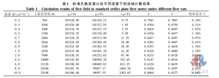 差壓式孔板流量計縮徑管段流場數(shù)值解決孔板流